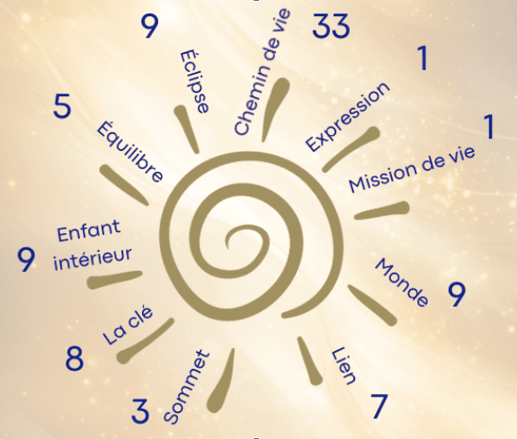 Image illustrative de la Numérologie Karmique Tibétaine